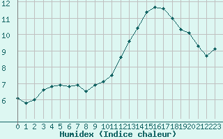 Courbe de l'humidex pour Als (30)