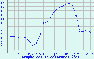 Courbe de tempratures pour Villarzel (Sw)