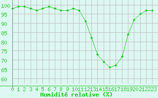 Courbe de l'humidit relative pour Dax (40)