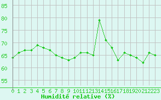 Courbe de l'humidit relative pour Leucate (11)