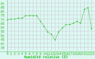 Courbe de l'humidit relative pour Biarritz (64)
