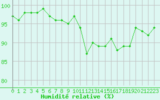 Courbe de l'humidit relative pour Vernouillet (78)