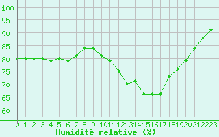 Courbe de l'humidit relative pour Roissy (95)