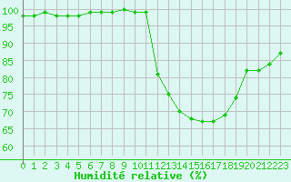 Courbe de l'humidit relative pour Dinard (35)