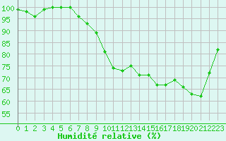 Courbe de l'humidit relative pour Lorient (56)