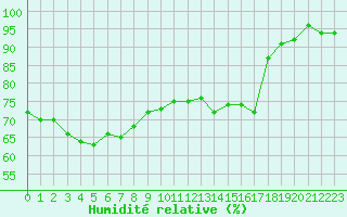 Courbe de l'humidit relative pour Thomery (77)