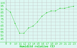 Courbe de l'humidit relative pour Vias (34)