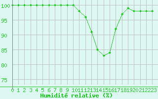 Courbe de l'humidit relative pour Creil (60)