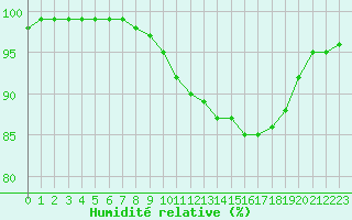 Courbe de l'humidit relative pour Ouessant (29)