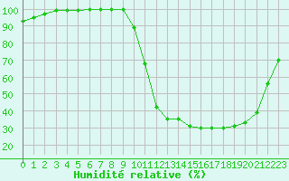 Courbe de l'humidit relative pour Brive-Laroche (19)