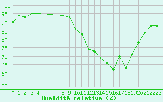 Courbe de l'humidit relative pour Bulson (08)