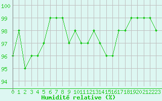 Courbe de l'humidit relative pour Herserange (54)