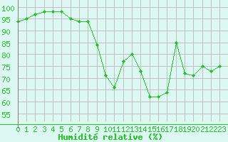 Courbe de l'humidit relative pour Lobbes (Be)