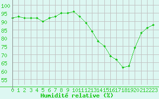 Courbe de l'humidit relative pour Abbeville (80)