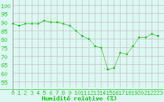 Courbe de l'humidit relative pour Quimper (29)