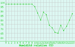Courbe de l'humidit relative pour Ruffiac (47)