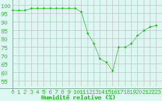 Courbe de l'humidit relative pour Saint-Clment-de-Rivire (34)