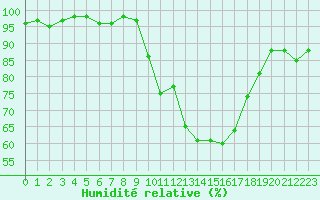 Courbe de l'humidit relative pour Lignerolles (03)