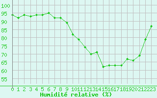 Courbe de l'humidit relative pour Dinard (35)