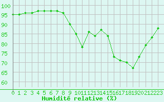 Courbe de l'humidit relative pour Strasbourg (67)