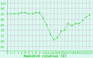 Courbe de l'humidit relative pour Avila - La Colilla (Esp)