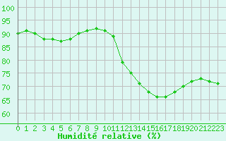 Courbe de l'humidit relative pour Langres (52) 
