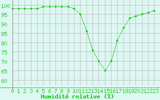 Courbe de l'humidit relative pour Paray-le-Monial - St-Yan (71)