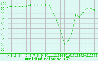 Courbe de l'humidit relative pour Gourdon (46)