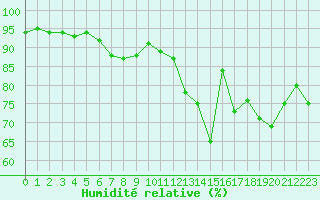 Courbe de l'humidit relative pour Champagne-sur-Seine (77)