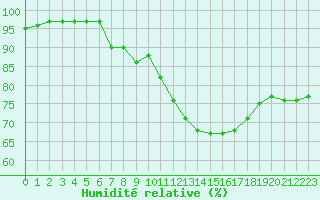 Courbe de l'humidit relative pour Carrion de Calatrava (Esp)