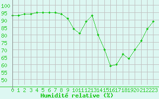 Courbe de l'humidit relative pour Bussy (60)