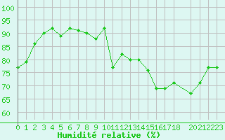 Courbe de l'humidit relative pour Treize-Vents (85)