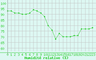 Courbe de l'humidit relative pour Montauban (82)