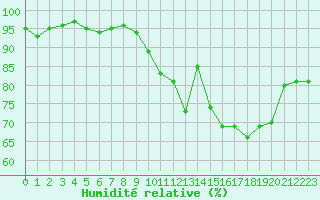 Courbe de l'humidit relative pour Vichy (03)