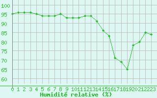 Courbe de l'humidit relative pour Rodez (12)