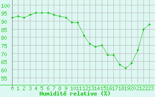 Courbe de l'humidit relative pour Connerr (72)