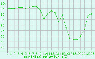 Courbe de l'humidit relative pour Charleville-Mzires (08)