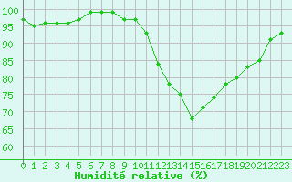 Courbe de l'humidit relative pour Bellefontaine (88)