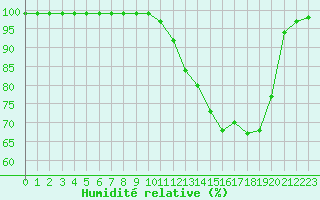 Courbe de l'humidit relative pour Harville (88)