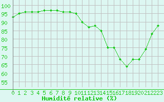 Courbe de l'humidit relative pour Saint-Amans (48)