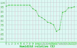 Courbe de l'humidit relative pour Sgur-le-Chteau (19)