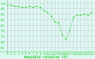 Courbe de l'humidit relative pour Bordeaux (33)
