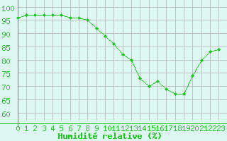 Courbe de l'humidit relative pour Strasbourg (67)