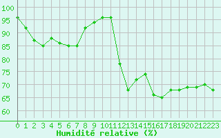 Courbe de l'humidit relative pour Le Talut - Belle-Ile (56)