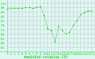 Courbe de l'humidit relative pour Lyon - Bron (69)
