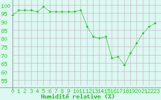 Courbe de l'humidit relative pour Lhospitalet (46)