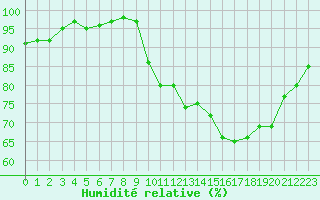 Courbe de l'humidit relative pour Saffr (44)