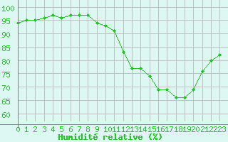 Courbe de l'humidit relative pour Saint-Igneuc (22)