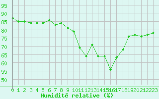 Courbe de l'humidit relative pour Mcon (71)