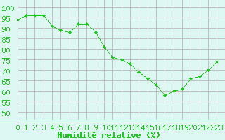 Courbe de l'humidit relative pour Saffr (44)